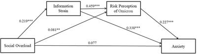 Social Media Overload and Anxiety Among University Students During the COVID-19 Omicron Wave Lockdown: A Cross-Sectional Study in Shanghai, China, 2022